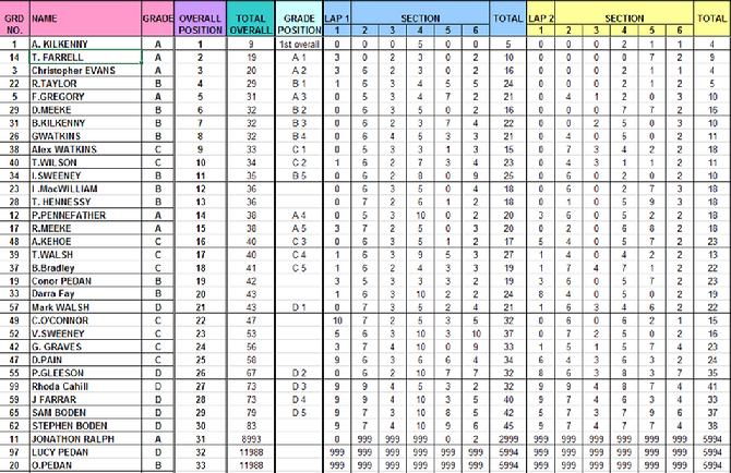 GSMC Three Rock Sporting Trial Results